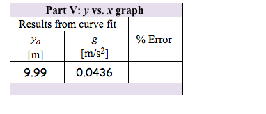 ### Results from Curve Fit: Part V - y vs. x Graph

|     Results from curve fit     |         |  % Error |
|:------------------------------:|:-------:|:--------:|
| \( y_0 \) [m] | \( g \) [m/s²] |
|         9.99                  |   0.0436  |

In this table:

- \( y_0 \) [m]: Represents the initial position (in meters).
- \( g \) [m/s²]: Represents the acceleration due to gravity (in meters per second squared).

Note: The % Error column is present in the table but does not contain any values.