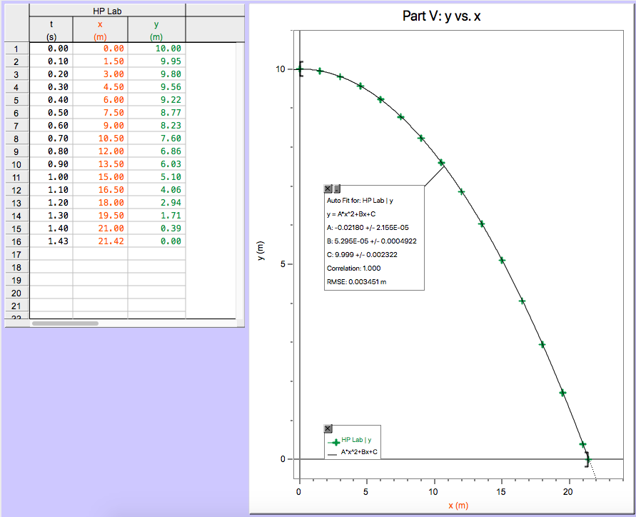 ## Part V: y vs. x – Projectile Motion Analysis

### Data Recorded in HP Lab

The table on the left represents the recorded data from a projectile motion experiment conducted in the HP Lab. The recorded variables are time (t) in seconds, horizontal distance (x) in meters, and vertical distance (y) in meters.

| t (s) | x (m)  | y (m)  |
|-------|--------|--------|
| 0.00  | 0.00   | 10.00  |
| 0.10  | 1.40   | 9.90   |
| 0.20  | 3.00   | 9.80   |
| 0.30  | 4.60   | 9.62   |
| 0.40  | 6.10   | 9.26   |
| 0.50  | 7.60   | 8.82   |
| 0.60  | 9.10   | 8.23   |
| 0.70  | 10.60  | 7.43   |
| 0.80  | 12.10  | 6.39   |
| 0.90  | 13.50  | 6.03   |
| 1.00  | 15.00  | 5.10   |
| 1.10  | 16.50  | 4.06   |
| 1.20  | 18.00  | 2.94   |
| 1.30  | 19.50  | 1.71   |
| 1.40  | 21.00  | 0.39   |
| 1.43  | 21.42  | 0.00   |

### Graph Analysis

The graph on the right shows the vertical distance (y) plotted against the horizontal distance (x), representing the trajectory of the projectile. 

#### Key Features of the Graph:
1. **Curve Fit**: The trajectory follows a parabolic path, typical of projectile motion, and has been fit with a quadratic equation of the form:
   \[
   y = Ax^2 + Bx + C
   \]
   - \( A = -0.02180 \pm 2