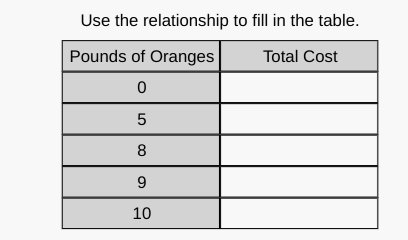 Use the relationship to fill in the table.
Pounds of Oranges
Total Cost
8
9.
10
