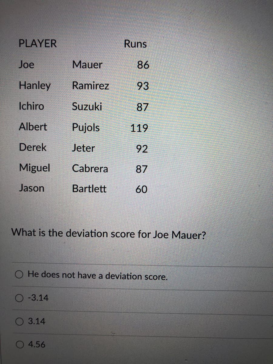 PLAYER
Runs
Joe
Mauer
86
Hanley
Ramirez
93
Ichiro
Suzuki
87
Albert
Pujols
119
Derek
Jeter
92
Miguel
Cabrera
87
Jason
Bartlett
60
What is the deviation score for Joe Mauer?
He does not have a deviation score.
O-3.14
О 3.14
4.56
