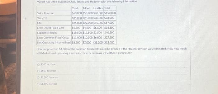 Market has three divisions (Chad, Talbot, and Heather) with the following information:
Talbot Heather Total
Chad
$60,000 $50,000 $40,000 $150,000
$35.000 $28.000 $30.000 $93.000
$25,000 $22,000 $10,000 $57,000
$5.500 $4.500 $6.500 $16.500
$19,500 $17,500 $3,500 $40,500
Segment Margin
Less: Common Fixed Costs
$11.000 $10.500 56.000 $27.500
Net Operating Income (Loss) $8.500 $7.000 ($2.500) $13.000
Sales Revenue.
Var.cost
CM
Less: Direct Fixed Cost
Now suppose that $4,000 of the common foxed costs could be avoided if the Heather division was eliminated. Now how much
will Market's net operating income increase or decrease if Heather is eliminated?
O $500 increase
O $500 decrease
O $1.500 decease
O $1.500 increase