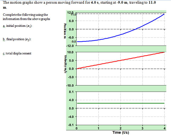 The motion graphs show a person moving forward for 4.0 s, starting at -9.0 m, traveling to 11.0
m.
Complete the following using the
information from the above graphs
a. initial position (**):
b. final position (f):
ç.total displacement
Position m
12,9.0
6.0
0.0
3-6.0
Velocity m/s
-9.0
-12.0
10.0
5.0
0.0
-5.0
-10.0
8.1
4.0
0.0
-4.0
-8.1 +
0
2
Time (t/s)
3