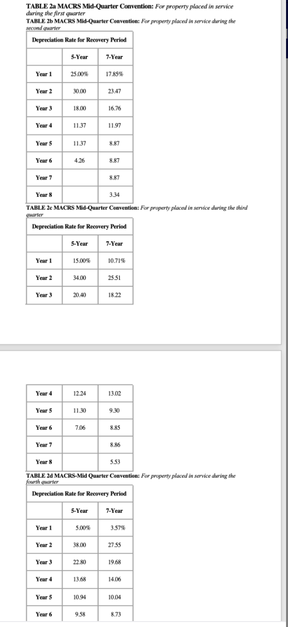 TABLE 2a MACRS Mid-Quarter Convention: For property placed in service
during the first quarter
TABLE 2b MACRS Mid-Quarter Convention: For property placed in service during the
second quarter
Depreciation Rate for Recovery Period
5-Year
7-Year
Year 1
25.00%
17.85%
Year 2
30.00
23.47
Year 3
18.00
16.76
Year 4
1137
11.97
Year 5
11.37
8.87
Year 6
4.26
8.87
Year 7
8.87
Year 8
3.34
TABLE 2c MACRS Mid-Quarter Convention: For property placed in service during the third
quarter
Depreciation Rate for Recovery Period
5-Year
7-Year
Year 1
15.00%
10.71%
Year 2
34.00
25.51
Year 3
20.40
18.22
Year 4
12.24
13.02
Year 5
11.30
9.30
Year 6
7.06
8.85
Year 7
8.86
Year 8
5.53
TABLE 2d MACRS-Mid Quarter Convention: For property placed in service during the
fourth quarter
Depreciation Rate for Recovery Period
5-Year
7-Year
Year 1
5.00%
3.57%
Year 2
38.00
27.55
Year 3
22.80
19.68
Year 4
13.68
14.06
Year 5
10.94
10.04
Year 6
9.58
8.73
