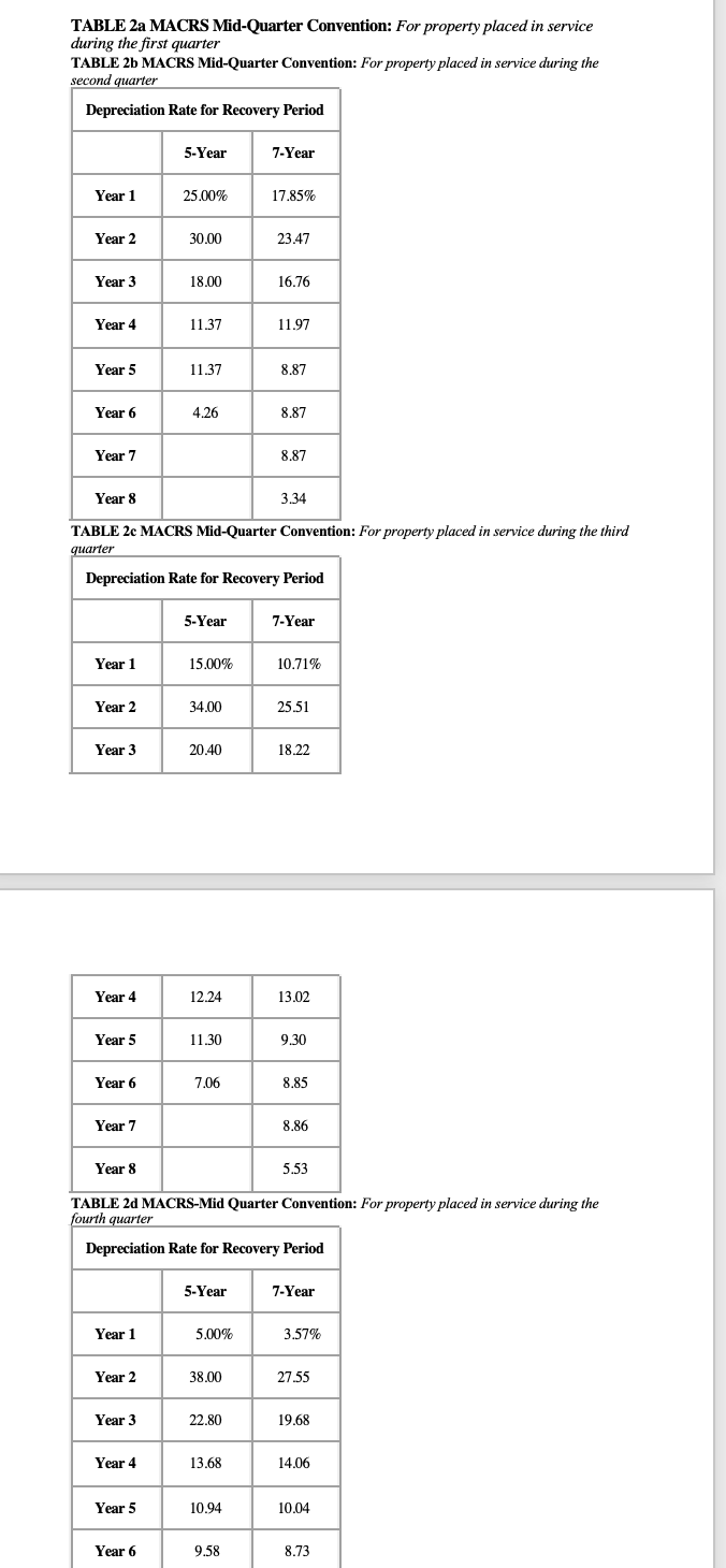 TABLE 2a MACRS Mid-Quarter Convention: For property placed in service
during the first quarter
TABLE 2b MACRS Mid-Quarter Convention: For property placed in service during the
second quarter
Depreciation Rate for Recovery Period
5-Year
7-Year
Year 1
25.00%
17.85%
Year 2
30.00
23.47
Year 3
18.00
16.76
Year 4
11.37
11.97
Year 5
11.37
8.87
Year 6
4.26
8.87
Year 7
8.87
Year 8
3.34
TABLE 2e MACRS Mid-Quarter Convention: For property placed in service during the third
quarter
Depreciation Rate for Recovery Period
5-Year
7-Year
Year 1
15.00%
10.71%
Year 2
34.00
25.51
Year 3
20.40
18.22
Year 4
12.24
13.02
Year 5
11.30
9.30
Year 6
7.06
8.85
Year 7
8.86
Year 8
5.53
TABLE 2d MACRS-Mid Quarter Convention: For property placed in service during the
fourth quarter
Depreciation Rate for Recovery Period
5-Year
7-Year
Year 1
5.00%
3.57%
Year 2
38.00
27.55
Year 3
22.80
19.68
Year 4
13.68
14.06
Year 5
10.94
10.04
Year 6
9.58
8.73
