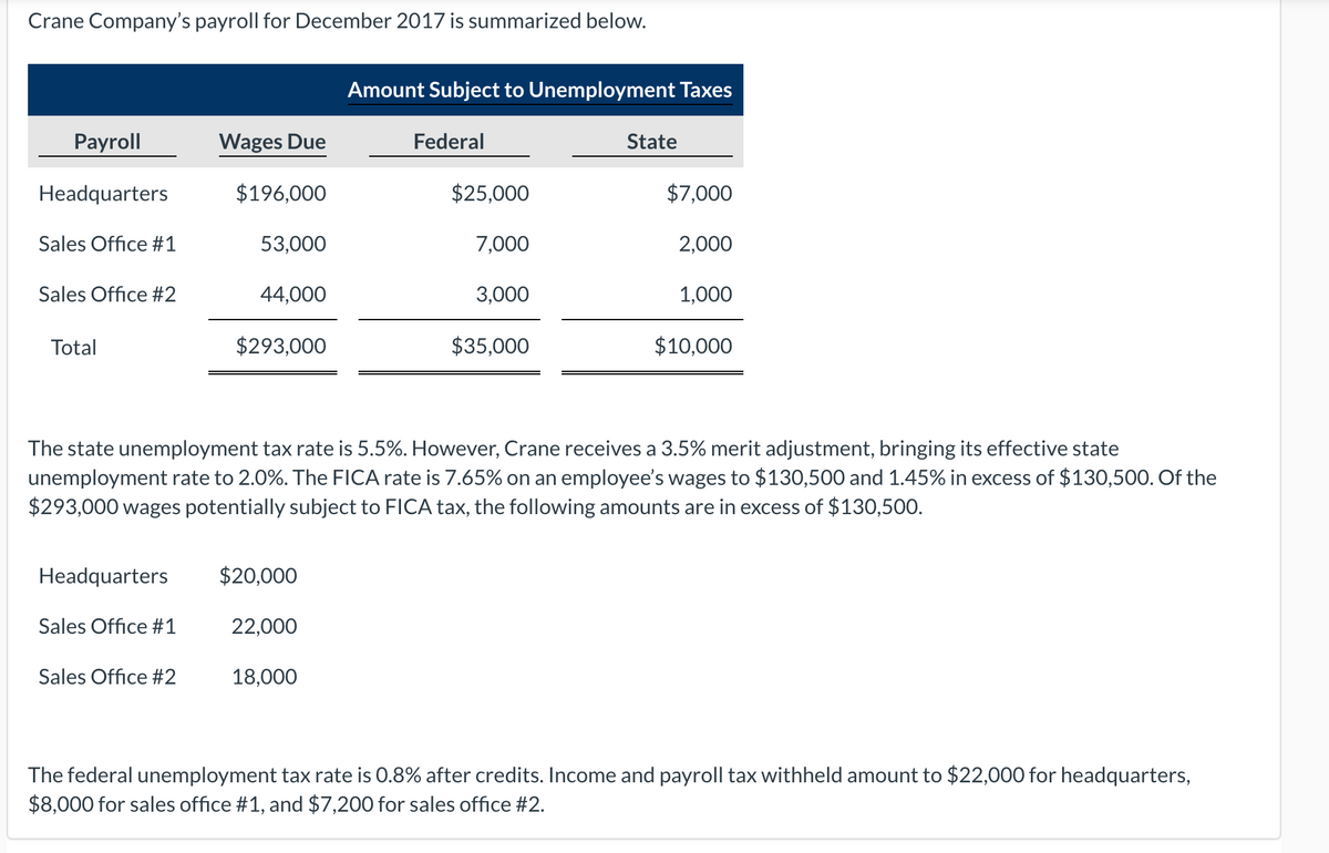 Crane Company's payroll for December 2017 is summarized below.
Amount Subject to Unemployment Taxes
Payroll
Wages Due
Federal
State
Headquarters
$196,000
$25,000
$7,000
Sales Office #1
53,000
7,000
2,000
Sales Office #2
44,000
3,000
1,000
Total
$293,000
$35,000
$10,000
The state unemployment tax rate is 5.5%. However, Crane receives a 3.5% merit adjustment, bringing its effective state
unemployment rate to 2.0%. The FICA rate is 7.65% on an employee's wages to $130,500 and 1.45% in excess of $130,500. Of the
$293,000 wages potentially subject to FICA tax, the following amounts are in excess of $130,500.
Headquarters
$20,000
Sales Office #1
22,000
Sales Office #2
18,000
The federal unemployment tax rate is 0.8% after credits. Income and payroll tax withheld amount to $22,000 for headquarters,
$8,000 for sales office #1, and $7,200 for sales office #2.
