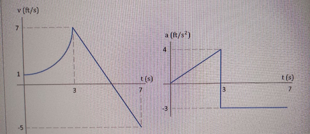 v (ft/s)
7
a (ft/s)
t (s)
3.
7.
-5
