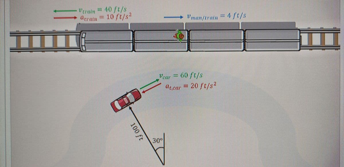 Verain= 40 ft/s
atrain = 10 ft/s2
Pman/train 4/t/s
Pear
60/t/s
ar.car
ALear = 20/t/s
30°
100 ft
