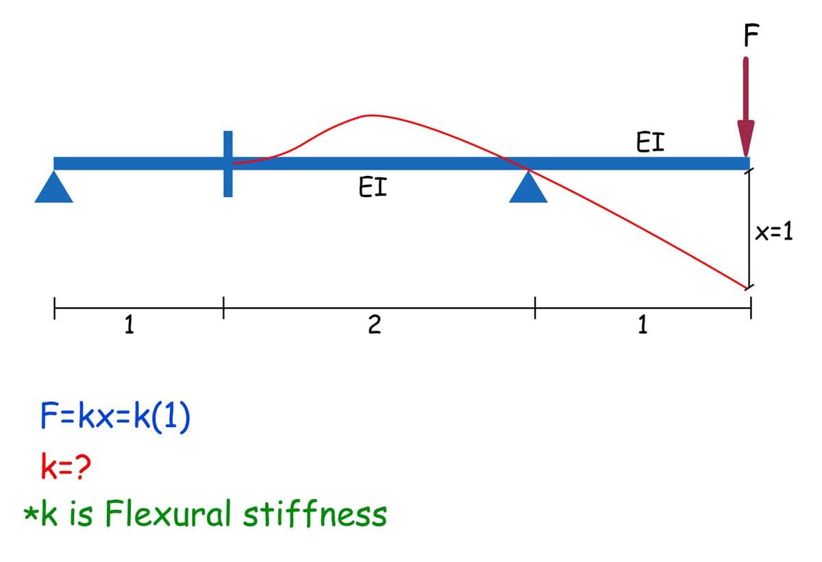 F
EI
EI
|x=1
1
1
F=kx=k(1)
k=?
*k is Flexural stiffness
2.
