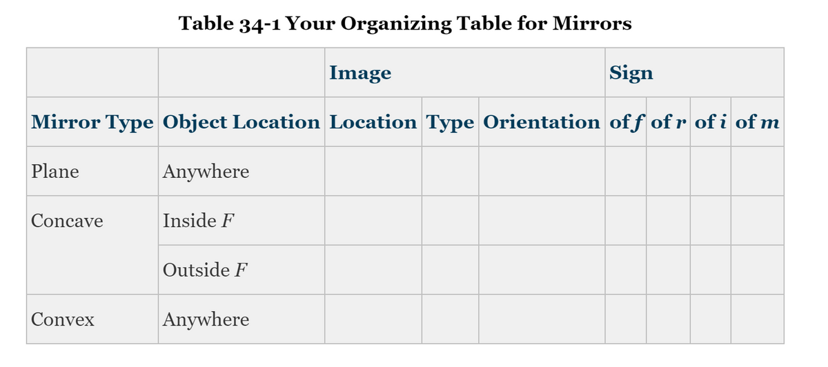 Table 34-1 Your Organizing Table for Mirrors
Image
Sign
Mirror Type Object Location Location Type Orientation of f ofr of i of m
Plane
Anywhere
Concave
Inside F
Outside F
Convex
Anywhere
