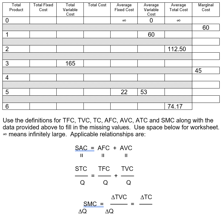 0
1
2
3
4
Total
Product
5
6
Total Fixed
Cost
Total
Variable
Cost
165
Total Cost
STC
Q
SAC = AFC + AVC
||
||
AQ
TFC
Q
SMC =
Average
Fixed Cost
22 53
AQ
Use the definitions for TFC, TVC, TC, AFC, AVC, ATC and SMC along with the
data provided above to fill in the missing values. Use space below for worksheet.
~ means infinitely large. Applicable relationships are:
TVC
Average
Variable
Cost
0
Q
ATVC
60
Average
Total Cost
ATC
112.50
74.17
Marginal
Cost
45
60