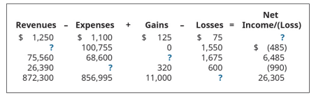 Net
Expenses +
$ 1,100
100,755
68,600
Revenues
Gains
Losses = Income/(Loss)
$ 1,250
125
$ 75
$ (485)
6,485
(990)
26,305
1,550
1,675
75,560
26,390
872,300
?
320
600
856,995
11,000
?
