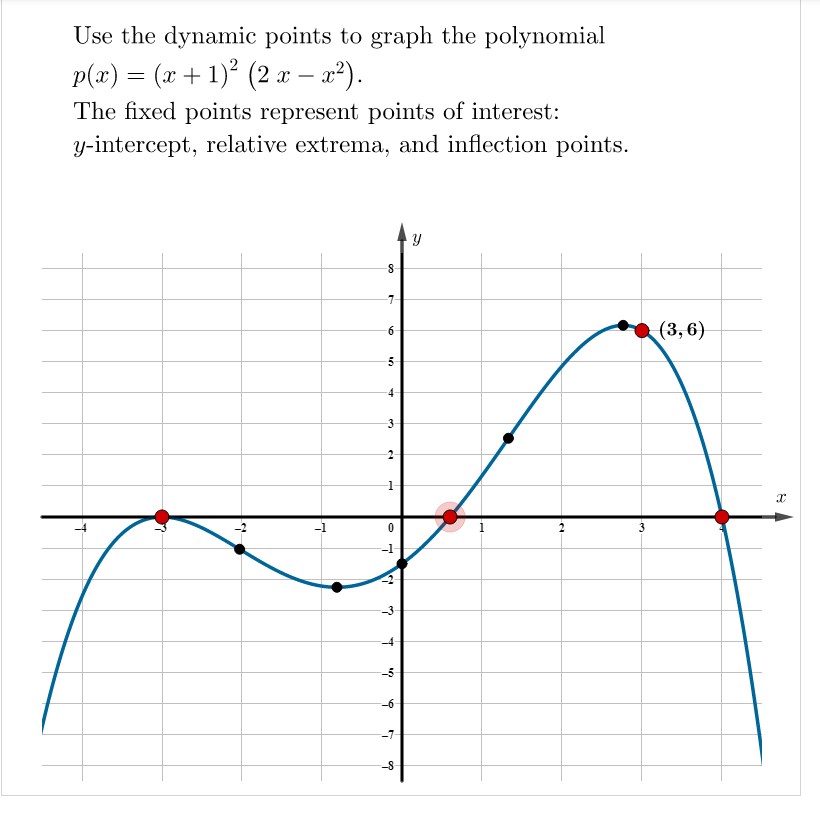 Use the dynamic points to graph the polynomial
p(x) = (x + 1)² (2 x – x²).
The fixed points represent points of interest:
y-intercept, relative extrema, and inflection points.
-7
(3,6)
4
-3
3
-1
-3
-4
-5
-6
-7
7.
6.
