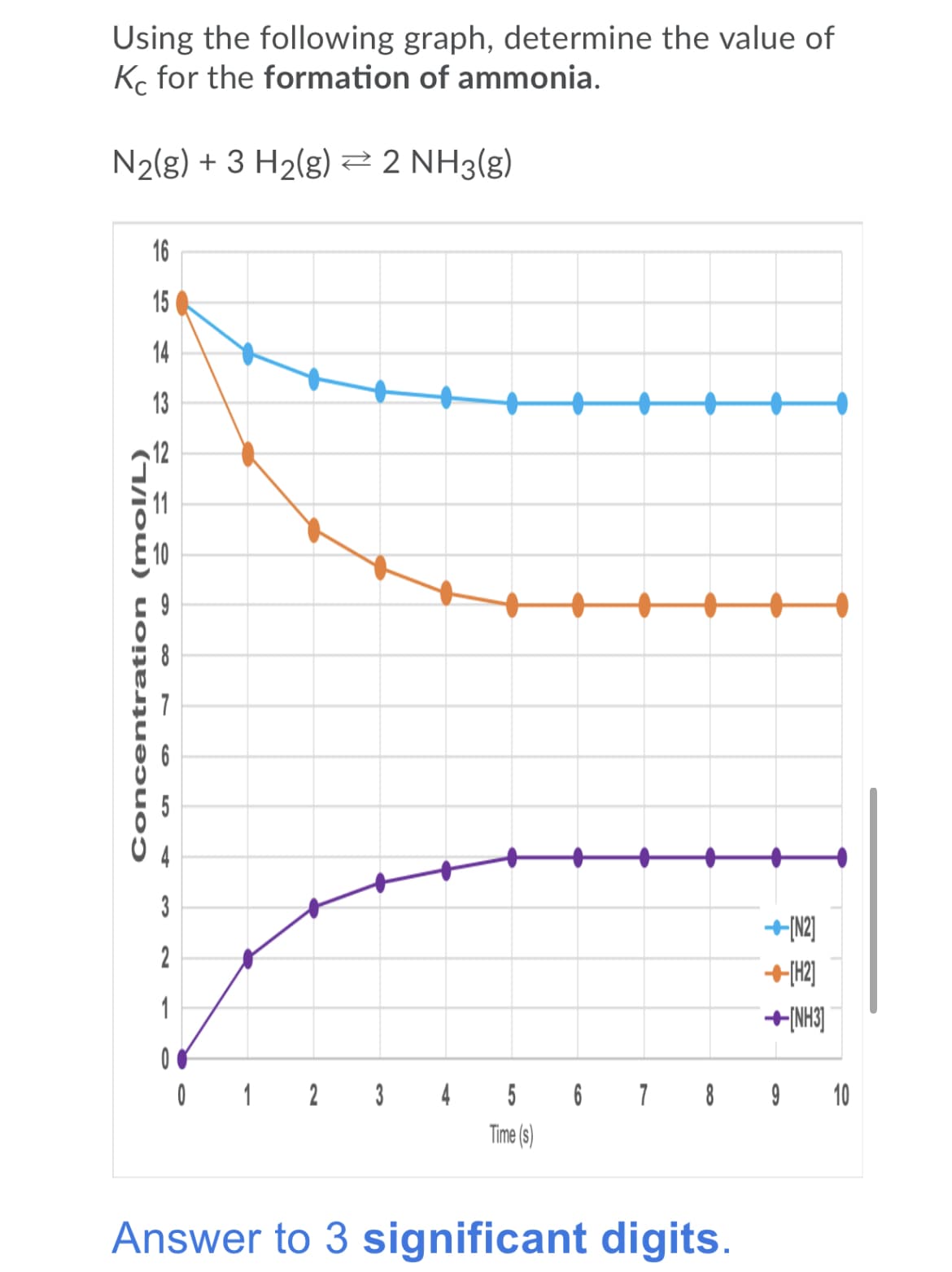 Using the following graph, determine the value of
Ko for the formation of ammonia.
N2(g) + 3 H2(g) 2 2 NH3(g)
16
15
13
11
4
3
+IN2]
2
1
+[NH3]
2 3
4
5
6 7 8
10
Time (s)
Answer to 3 significant digits.
Concentration (mol/L)
14
