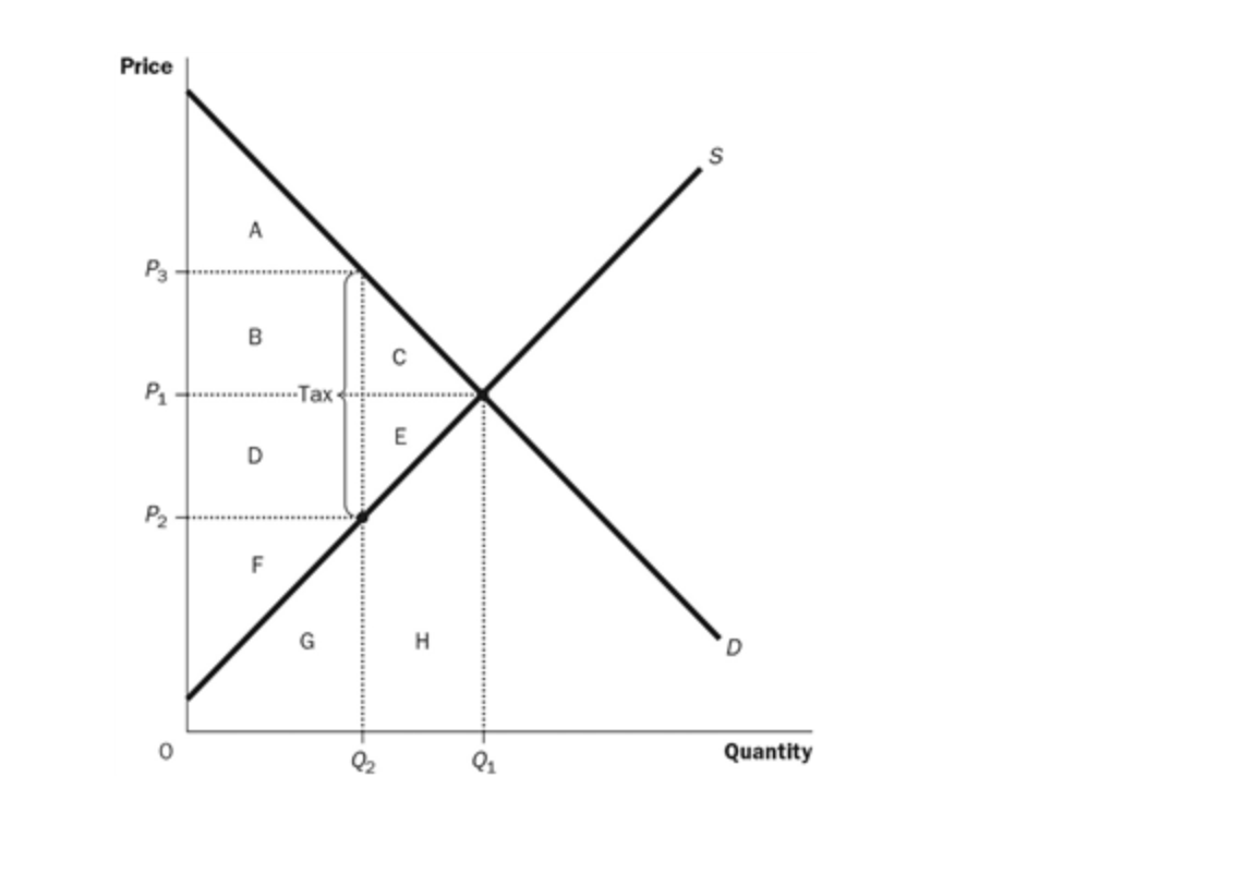 Price
P3
P₁
P₂
A
B
D
F
Tax-
G
E
H
Q₁
S
D
Quantity