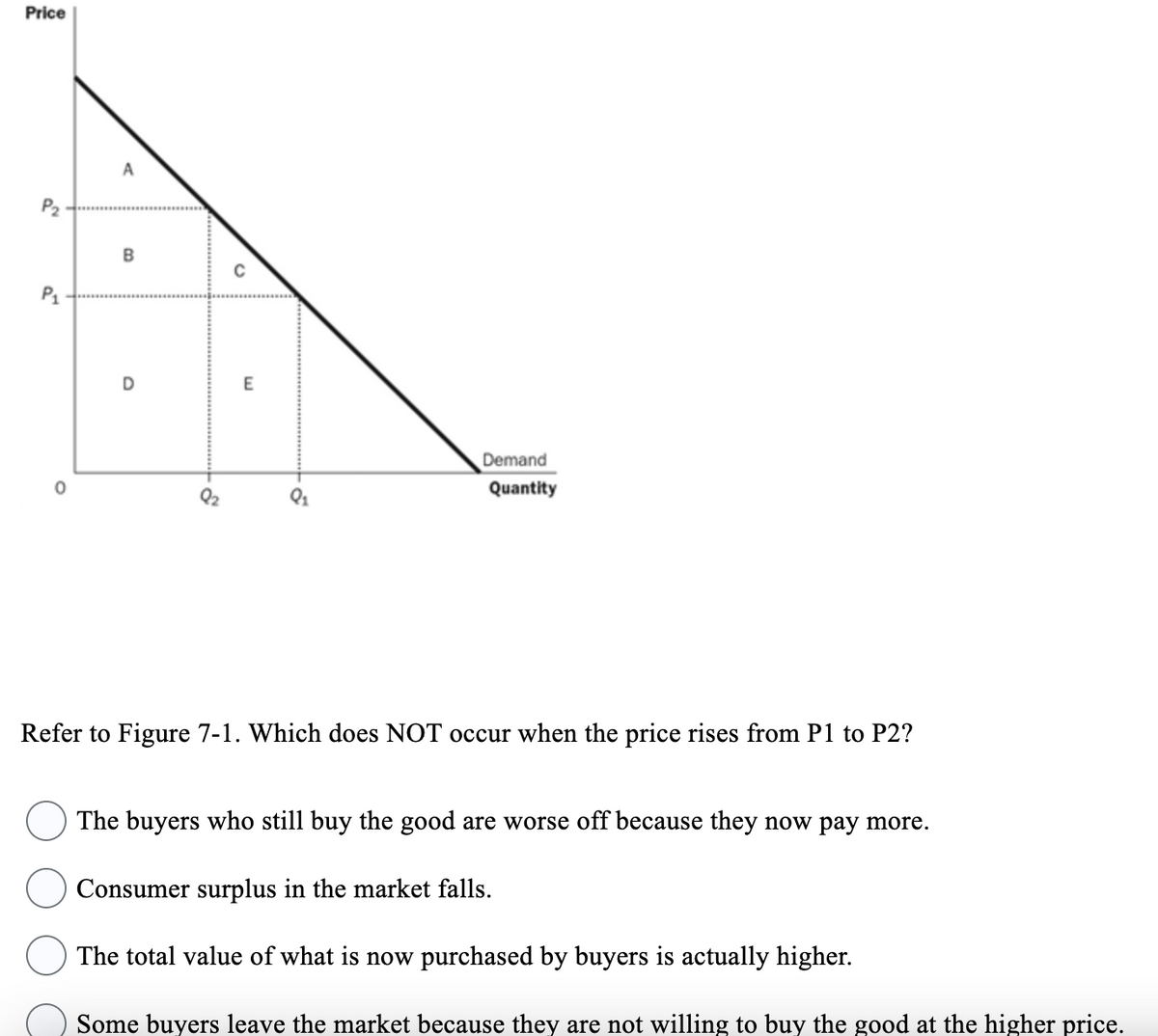 Price
P₂
P₁
O
A
B
C
E
Demand
Quantity
Refer to Figure 7-1. Which does NOT occur when the
rises from P1 to P2?
The buyers who still buy the good are worse off because they now pay more.
Consumer surplus in the market falls.
The total value of what is now purchased by buyers is actually higher.
Some buyers leave the market because they are not willing to buy the good at the higher price.