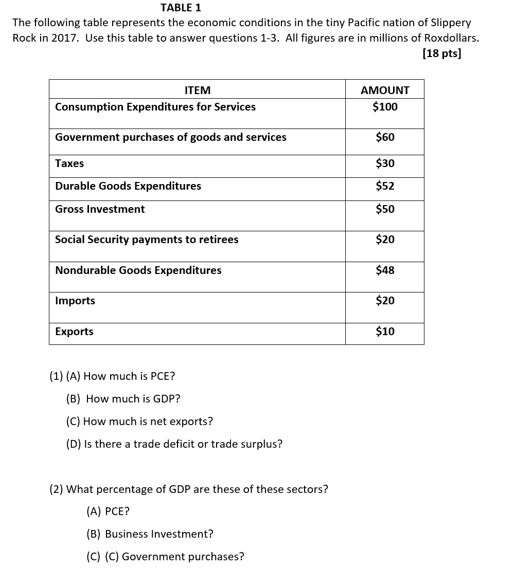 TABLE 1
The following table represents the economic conditions in the tiny Pacific nation of Slippery
Rock in 2017. Use this table to answer questions 1-3. All figures are in millions of Roxdollars.
[18 pts]
ITEM
AMOUNT
Consumption Expenditures for Services
$100
Government purchases of goods and services
$60
Таxes
$30
Durable Goods Expenditures
$52
Gross Investment
$50
Social Security payments to retirees
$20
Nondurable Goods Expenditures
$48
Imports
$20
Exports
$10
(1) (A) How much is PCE?
(B) How much is GDP?
(C) How much is net exports?
(D) Is there a trade deficit or trade surplus?
(2) What percentage of GDP are these of these sectors?
(А) РСЕ?
(B) Business Investment?
(C) (C) Government purchases?
