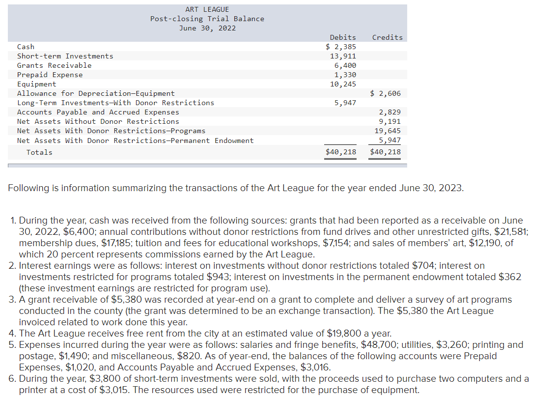 Cash
Short-term Investments
Grants Receivable
Prepaid Expense
Equipment
ART LEAGUE
Post-closing Trial Balance
June 30, 2022
Allowance for Depreciation-Equipment
Long-Term Investments-With Donor Restrictions
Accounts Payable and Accrued Expenses
Net Assets Without Donor Restrictions
Net Assets With Donor Restrictions-Programs
Net Assets With Donor Restrictions-Permanent Endowment
Totals
Debits
$ 2,385
Credits
13,911
6,400
1,330
10,245
$ 2,606
5,947
2,829
9,191
19,645
5,947
$40,218
$40,218
Following is information summarizing the transactions of the Art League for the year ended June 30, 2023.
1. During the year, cash was received from the following sources: grants that had been reported as a receivable on June
30, 2022, $6,400; annual contributions without donor restrictions from fund drives and other unrestricted gifts, $21,581;
membership dues, $17,185; tuition and fees for educational workshops, $7,154; and sales of members' art, $12,190, of
which 20 percent represents commissions earned by the Art League.
2. Interest earnings were as follows: interest on investments without donor restrictions totaled $704; interest on
investments restricted for programs totaled $943; interest on investments in the permanent endowment totaled $362
(these investment earnings are restricted for program use).
3. A grant receivable of $5,380 was recorded at year-end on a grant to complete and deliver a survey of art programs
conducted in the county (the grant was determined to be an exchange transaction). The $5,380 the Art League
invoiced related to work done this year.
4. The Art League receives free rent from the city at an estimated value of $19,800 a year.
5. Expenses incurred during the year were as follows: salaries and fringe benefits, $48,700; utilities, $3,260; printing and
postage, $1,490; and miscellaneous, $820. As of year-end, the balances of the following accounts were Prepaid
Expenses, $1,020, and Accounts Payable and Accrued Expenses, $3,016.
6. During the year, $3,800 of short-term investments were sold, with the proceeds used to purchase two computers and a
printer at a cost of $3,015. The resources used were restricted for the purchase of equipment.