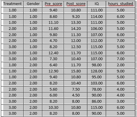 Treatment
Gender
Pre score Post score
IQ
hours studied
1.00
1.00
9.40
10.80
111.00
5.00
1.00
1.00
8.60
9.20
114.00
6.00
1.00
1.00
11.10
13.30
111.00
5.00
2.00
1.00
11.60
14.20
106.00
5.00
2.00
1.00
9.80
11.30
107.00
6.00
2.00
1.00
4.70
12.00
112.00
7.00
3.00
1.00
8.20
12.50
115.00
5.00
3.00
1.00
12.40
11.70
115.00
6.00
3.00
1.00
7.30
10.40
107.00
7.00
1.00
2.00
6.40
11.70
98.00
2.00
1.00
2.00
12.90
15.80
128.00
9.00
1.00
2.00
9.40
10.80
95.00
5.00
2.00
2.00
8.20
10.40
103.00
6.00
2.00
2.00
5.60
7.50
78.00
4.00
2.00
2.00
6.00
4.50
90.00
4.00
3.00
2.00
8.20
8.00
86.00
3.00
3.00
2.00
10.30
10.80
115.00
6.00
3.00
2.00
8.20
8.00
90.00
5.00
