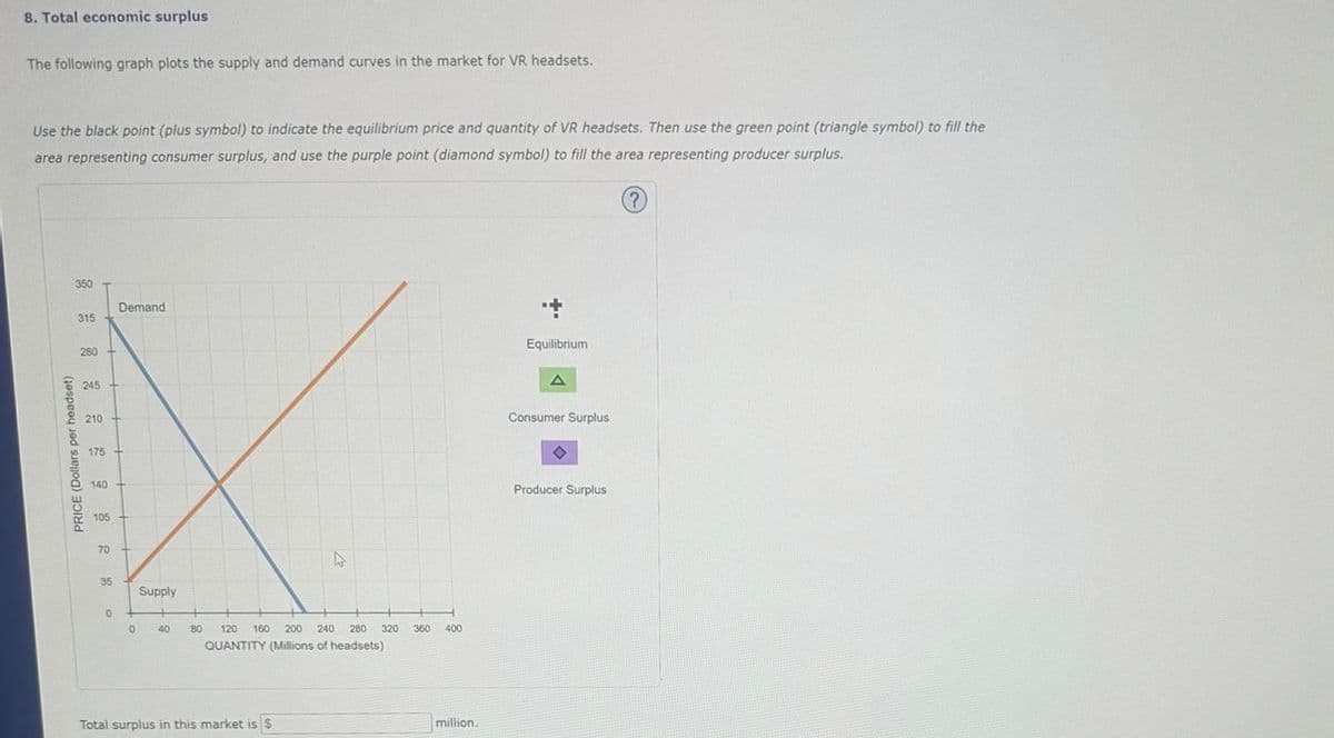 8. Total economic surplus
The following graph plots the supply and demand curves in the market for VR headsets.
Use the black point (plus symbol) to indicate the equilibrium price and quantity of VR headsets. Then use the green point (triangle symbol) to fill the
area representing consumer surplus, and use the purple point (diamond symbol) to fill the area representing producer surplus.
(?)
PRICE (Dollars per headset)
350
315
280
245
210
175
140
105
70
35
0
Demand
0
Supply
40
4
80 120 160 200 240 280 320 360
QUANTITY (Millions of headsets)
Total surplus in this market is $
400
million.
Equilibrium
A
Consumer Surplus
◇
Producer Surplus