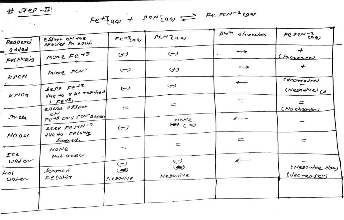 # Hep-ロ!
SCNEQ, Fe seN-2
eArect ON the
speces h eu
Peagend
Fet
Rom dhecion
Odded
more Fe +3
(サク
(-)
cnceeare
more reN-
ナ)
Cdecneaser)
lers Fe +3
due to 3 k+ repused
ヒノ
KN03
(Nego rive cd
%3D
eguae eAsect
%3D
CAO Chomge)
Fe43 amd SCARepoce
NONE
eese FESCN-2
due to Fecog
fomed.
(-)
Ala o4
NONE
Ice
Not deaCe
fomed
CNesorive s
Cdecreosep)
Fe(OW3
Negonive
Nego4lve
