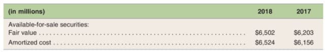 (in millions)
2018
2017
Available-for-sale securities:
Fair value.
$6,502
$6,203
Amortized cost .
$6,524
$6,156
