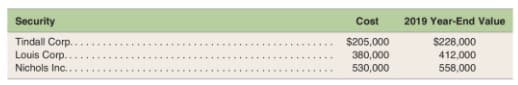 Security
Cost
2019 Year-End Value
Tindall Corp..
Louis Corp.
Nichols Inc.
$205,000
380,000
530,000
$228,000
412,000
558,000
