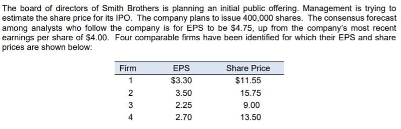 The board of directors of Smith Brothers is planning an initial public offering. Management is trying to
estimate the share price for its IPO. The company plans to issue 400,000 shares. The consensus forecast
among analysts who follow the company is for EPS to be $4.75, up from the company's most recent
earnings per share of $4.00. Four comparable firms have been identified for which their EPS and share
prices are shown below:
Firm
EPS
Share Price
1
$3.30
$11.55
2
3.50
15.75
2.25
9.00
4
2.70
13.50
