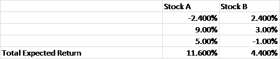 Stock A
Stock B
-2.400%
2.400%
9.00%
3.00%
5.00%
-1.00%
Total Expected Return
11.600%
4.400%
