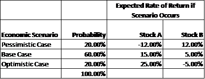 Expected Rate of Returnif
Scenario Occurs
Economic Scenario
Probability
Stock A
Stock B
Pessimistic Case
20.00%
-12.00%
12.00%
Base Case
60.00%
15.00%
5.00%
Optimistic Case
20.00%
25.00%
-5.00%
100.00%
