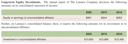 Long-term Equity Investments. The annual report of The Larnaca Company discloses the following
amounts on its consolidated statement of income:
2020
2019
2018
Equity in earnings of unconsolidated affiliates...
s881
$644
$563
Further, on Larnaca's consolidated balance sheet, it reports the following amounts for its investment in its
unconsolidated affiliates:
2020
2019
2018
Investment in unconsolidated affiliates..
$13,650
$12,885
$12,400
