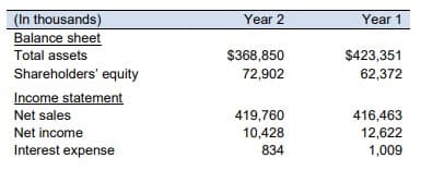 (In thousands)
Year 2
Year 1
Balance sheet
Total assets
$368,850
$423,351
Shareholders' equity
72,902
62,372
Income statement
Net sales
419,760
10,428
416,463
12,622
1,009
Net income
Interest expense
834
