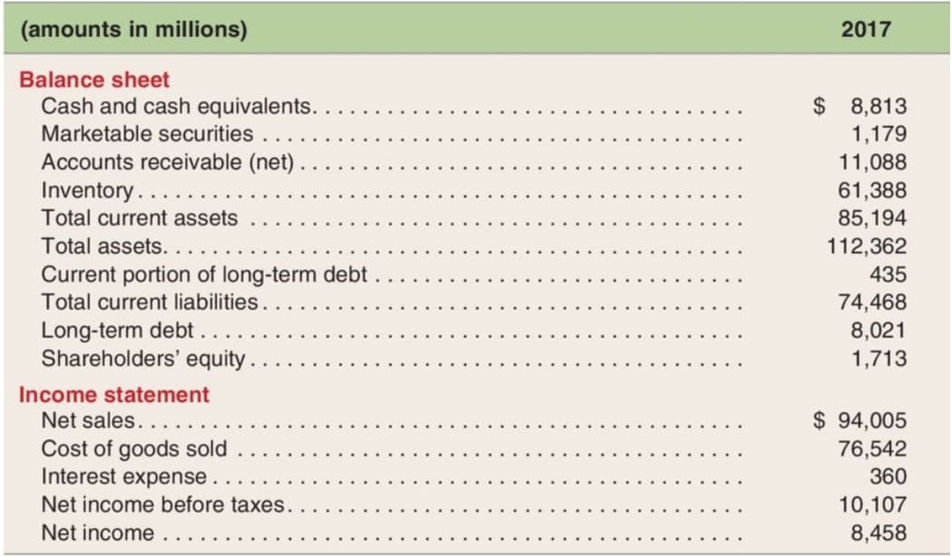 (amounts in millions)
2017
Balance sheet
Cash and cash equivalents.
$ 8,813
1,179
11,088
Marketable securities
Accounts receivable (net)
Inventory..
61,388
85,194
112,362
Total current assets
Total assets.. ..
Current portion of long-term debt
Total current liabilities.
435
74,468
Long-term debt..
Shareholders' equity.
8,021
1,713
Income statement
Net sales..
Cost of goods sold
Interest expense.
$ 94,005
76,542
360
Net income before taxes.
10,107
8,458
Net income
