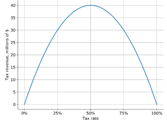 Tax revenue, millions of $
40
35
30
25
20
15
10-
5
0
0%
25%
50%
Tax rate
75%
100%