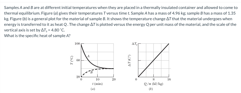 Samples A and B are at different initial temperatures when they are placed in a thermally insulated container and allowed to come to
thermal equilibrium. Figure (a) gives their temperatures T versus time t. Sample A has a mass of 4.96 kg; sample B has a mass of 1.35
kg. Figure (b) is a general plot for the material of sample B. It shows the temperature change AT that the material undergoes when
energy is transferred to it as heat Q. The change AT is plotted versus the energy Q per unit mass of the material, and the scale of the
vertical axis is set by AT, = 4.80 °C.
What is the specific heat of sample A?
100
AT,
60
20
10
20
8.
16
t (min)
Q/m (kJ/kg)
(a)
(b)
