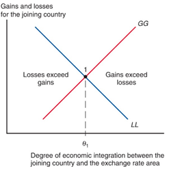 Gains and losses
for the joining country
GG
Losses exceed
Gains exceed
losses
gains
LL
Degree of economic integration between the
joining country and the exchange rate area
