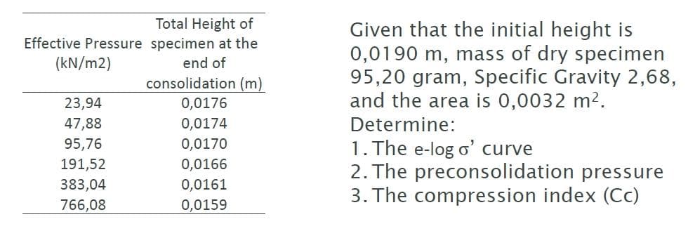 Total Height of
Given that the initial height is
0,0190 m, mass of dry specimen
95,20 gram, Specific Gravity 2,68,
and the area is 0,0032 m2.
Effective Pressure specimen at the
(kN/m2)
end of
consolidation (m)
23,94
0,0176
47,88
0,0174
Determine:
95,76
0,0170
1. The e-log o' curve
2. The preconsolidation pressure
3. The compression index (Cc)
191,52
0,0166
383,04
0,0161
766,08
0,0159
