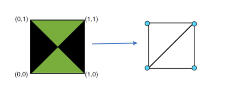 (0,1)
(1,1)
(0,0)
(1,0)
