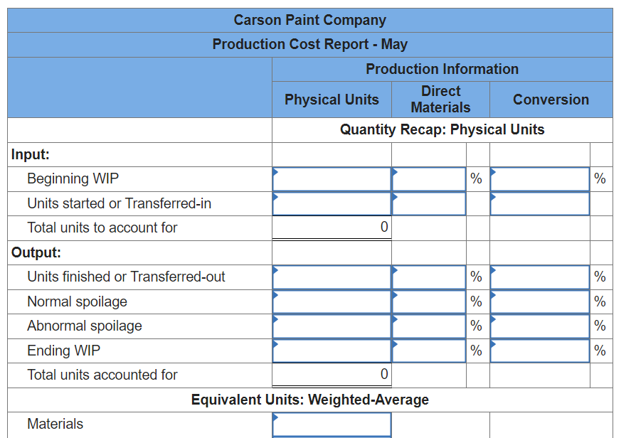 Input:
Beginning WIP
Units started or Transferred-in
Total units to account for
Output:
Units finished or Transferred-out
Normal spoilage
Abnormal spoilage
Ending WIP
Total units accounted for
Carson Paint Company
Production Cost Report - May
Materials
Production Information
Direct
Materials
Quantity Recap: Physical Units
Physical Units
0
0
Equivalent Units: Weighted-Average
%
%
%
%
%
Conversion
%
%
%
%
%