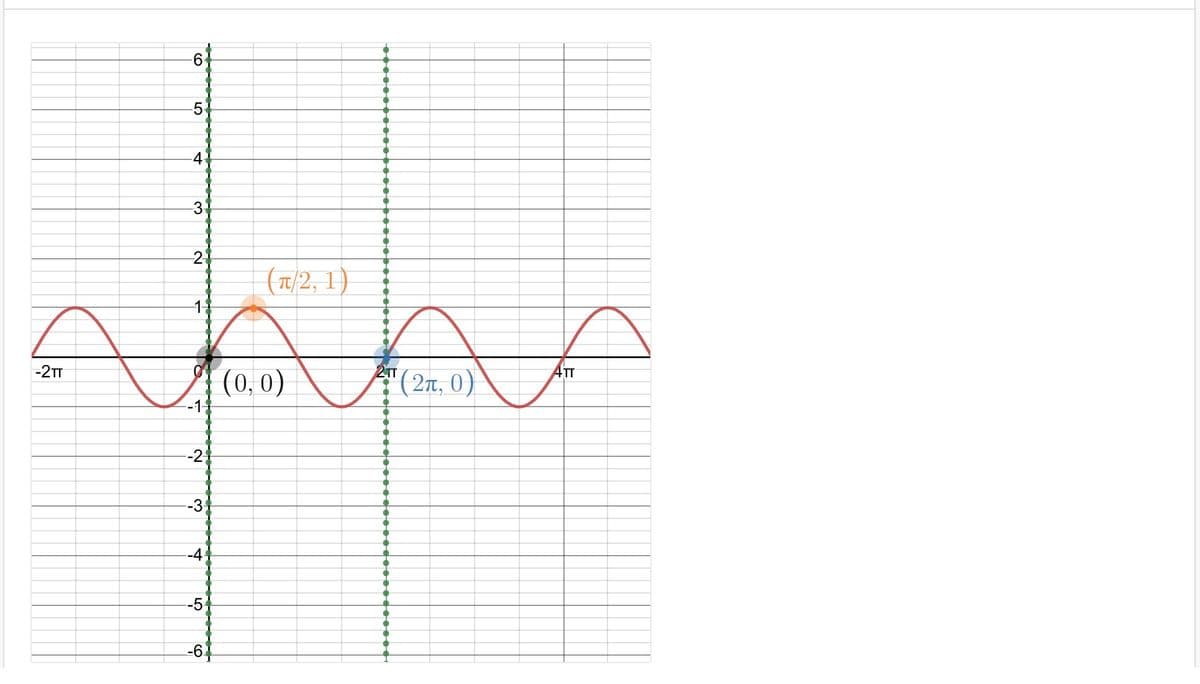 -2TT
6
-5
-4
-3
-2
11
-1-
--2-₁
-3₁
--4.
-5
-64
(π/2, 1)
(0,0)
•
2TT
(2π, 0)
ATT