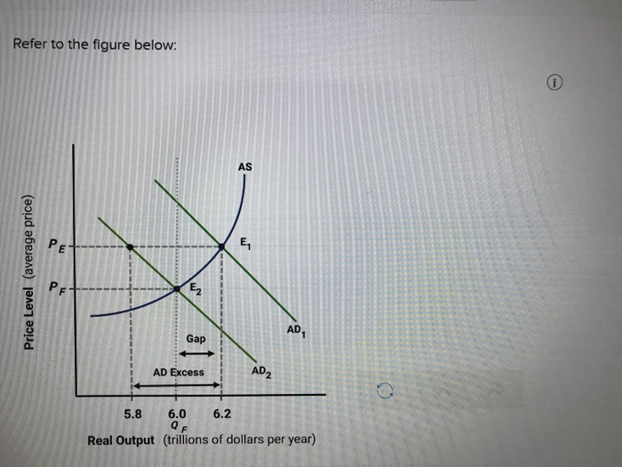 Refer to the figure below:
Price Level (average price)
PE
PF
E₂
Gap
AD Excess
AS
E₁
AD2
AD1
5.8 6.0
6.2
QF
Real Output (trillions of dollars per year)
O
Ⓡ