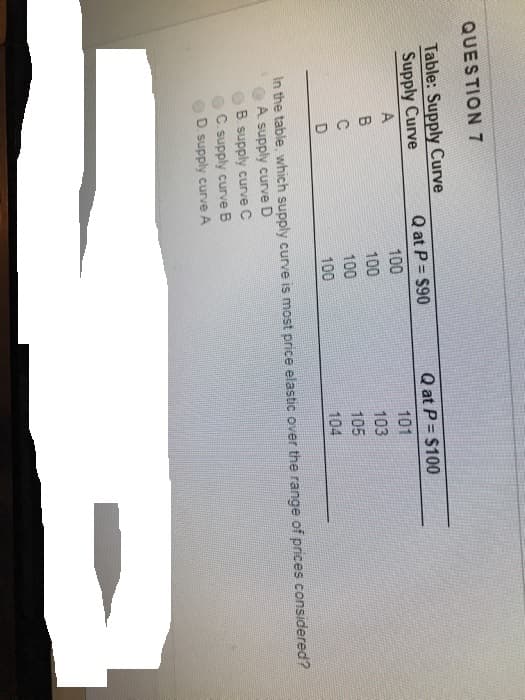 QUESTION 7
Table: Supply Curve
Supply Curve
ABCD
Q at P = $90
100
100
100
100
Q at P = $100
101
103
105
104
In the table, which supply curve is most price elastic over the range of prices considered?
A supply curve D
B. supply curve C
C. supply curve B
D. supply curve A