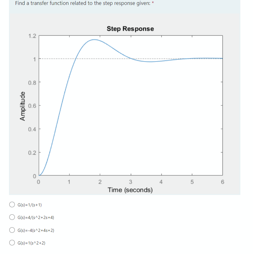 Find a transfer function related to the step response given: *
Step Response
1.2
1
0.8
0.6
0.4
0.2
1
2
3
4
Time (seconds)
G(s) =1/(s+1)
G(s) =4/(s^2+2s+4)
G(s) =-4(s^2+4s+2)
G(s) =1(s^2+2)
Amplitude
