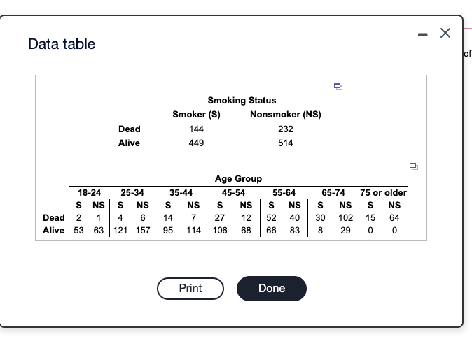 Data table
of
Smoking Status
Smoker (S)
Nonsmoker (NS)
Dead
144
232
Alive
449
514
Age Group
18-24
25-34
35-44
45-54
55-64
65-74
75 or older
S NS
Dead 2 1
Alive 53 63 121 157
NS
NS
NS S
NS
NS
NS
4
14
12
52
40
30
102 15
7
27
64
95
114
106
68
66
83
29
Print
Done
