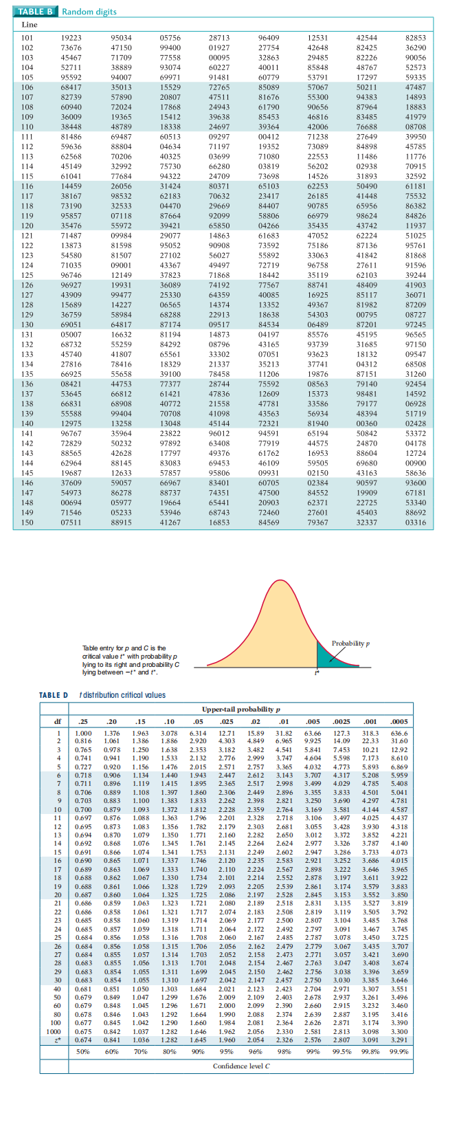 TABLE B Random digits
Line
101
102
103
104
105
106
107
108
109
110
111
112
113
114
115
116
117
118
119
120
121
122
123
124
125
126
127
128
129
130
131
132
133
134
135
136
137
138
139
140
141
142
143
144
145
146
147
148
149
150
19223
73676
45467
52711
95592
68417
82739
60940
36009
38448
81486
59636
62568
45149
61041
14459
38167
73190
95857
35476
71487
13873
54580
71035
96746
96927
43909
15689
36759
69051
05007
68732
45740
27816
66925
08421
53645
66831
55588
12975
96767
72829
88565
62964
19687
37609
54973
00694
71546
07511
TABLE D
95034
47150
71709
38889
94007
35013
df
1
2
3
4
5
57890
72024
19365
48789
69487
88804
70206
32992
77684
26056
98532
32533
07118
55972
09984
81598
81507
09001
12149
19931
99477
14227
58984
64817
16632
55259
41807
78416
55658
44753
66812
68908
99404
13258
35964
50232
42628
88145
12633
59057
86278
05977
05233
88915
05756
99400
77558
93074
69971
15529
20807
17868
15412
18338
60513
04634
40325
75730
94322
31424
62183
04470
87664
39421
29077
95052
27102
43367
37823
36089
25330
06565
68288
87174
81194
84292
65561
18329
39100
77377
61421
40772
70708
13048
23822
97892
17797
83083
57857
66967
88737
19664
53946
41267
Table entry for p and C is the
critical value !" with probability p
lying to its right and probability C
lying between -t" and t".
t distribution critical values
28713
01927
00095
60227
91481
72765
47511
24943
39638
24697
09297
71197
03699
66280
24709
80371
70632
29669
92099
65850
14863
90908
56027
49497
71868
74192
64359
14374
22913
09517
14873
08796
33302
21337
78458
28744
47836
21558
41098
45144
96012
63408
49376
69453
95806
83401
74351
65441
68743
16853
96409
27754
32863
40011
60779
85089
81676
61790
85453
39364
00412
19352
71080
03819
73698
65103
23417
84407
58806
04266
61683
73592
55892
72719
18442
77567
40085
13352
18638
84534
04197
43165
07051
35213
11206
75592
12609
47781
43563
72321
94591
77919
61762
46109
09931
60705
47500
20903
72460
84569
12531
42648
29485
85848
53791
57067
55300
90656
46816
42006
71238
73089
22553
56202
14526
62253
26185
90785
66979
35435
47052
75186
33063
96758
35119
88741
16925
49367
54303
06489
85576
93739
93623
37741
19876
08563
15373
33586
56934
81940
65194
44575
16953
59505
02150
02384
84552
62371
27601
79367
1
42544
82425
82226
48767
17297
50211
94383
87964
83485
76688
27649
84898
11486
02938
31893
50490
41448
65956
98624
43742
62224
87136
41842
27611
62103
48409
85117
81982
00795
87201
45195
31685
18132
04312
87151
79140
98481
79177
48394
00360
50842
24870
88604
69680
43163
90597
19909
22725
45403
32337
Probability p
82853
36290
90056
52573
59335
47487
14893
18883
41979
08708
39950
45785
11776
70915
32592
61181
75532
86382
84826
11937
51025
95761
81868
91596
39244
41903
36071
87209
08727
97245
96565
97150
09547
68508
31260
92454
14592
06928
51719
02428
53372
04178
12724
00900
58636
93600
67181
53340
88692
03316
Upper-tail probability p
.25
.20 .15 .10 .05 .025 .02 .01 .005 .0025 .001 .0005
1.000 1.376 1.963 3.078 6.314 12.71 15.89 31.82 63.66 127.3 318.3 636.6
0.816 1.061 1.386 1.886 2.920 4.303 4.849 6.965 9.925 14.09 22.33 31.60
1.638 2.353 3.182 3.482 4.541 5.841 7.453 10.21 12.92
1.533 2.132 2.776 2.999
3.747 4.604 5.598 7.173 8.610
1.476 2.015 2.571
2.757 3.365 4.032 4.773 5.893 6.869
1.440 1.943 2.447
3.707 4.317 5.208 5.959
1.415 1.895 2.365
3.499 4.029 4.785 5.408
0.765 0.978 1.250
0.741 0.941 1.190
0.727 0.920 1.156
6 0.718 0.906
7
8
1.397 1.860 2.306
9
2.235
1.134
2.612 3.143
0.711 0.896 1.119
2.517 2.998
0.706 0.889 1.108
2.449 2.896 3.355 3.833 4.501 5.041
0.703 0.883 1.100 1.383 1.833 2.262 2.398 2.821 3.250 3.690 4.297 4.781
10 0.700 0.879 1.093 1.372 1.812 2.228 2.359 2.764 3.169 3.581 4.144 4.587
11 0.697 0.876 1.088 1.363 1.796 2.201 2.328 2.718 3.106 3.497 4.025 4.437
12 0.695 0.873 1.083 1.356 1.782 2.179 2.303 2.681 3.055 3.428 3.930 4.318
13 0.694 0.870 1.079 1.350 1.771 2.160 2.282 2.650 3.012 3.372 3.852 4.221
14 0.692 0.868 1.076 1.345 1.761 2.145 2.264 2.624 2.977 3.326
3.787
4.140
15 0.691 0.866 1.074 1.341 1.753 2.131 2.249 2.602 2.947 3.286 3.733 4.073
16 0.690 0.865 1.071 1.337 1.746 2.120
2.583 2.921 3.252 3.686 4.015
17 0.689 0.863 1.069 1.333 1.740 2.110 2.224 2.567 2.898 3.222 3.646 3.965
18 0.688 0.862 1.067 1.330 1.734 2.101 2.214 2.552 2.878 3.197 3.611 3.922
19 0.688 0.861 1.066 1.328 1.729 2.093 2.205 2.539
2.861 3.174 3.579 3.883
20 0.687 0.860
1.064 1.325 1.725 2.086 2.197 2.528 2.845 3.153 3.552 3.850
21 0.686 0.859 1.063 1.323 1.721 2.080 2.189 2.518 2.831 3.135 3.527 3.819
0.686 0.858 1.061 1.321 1.717 2.074 2.183 2.508 2.819 3.119 3.505 3.792
0.685 0.858 1.060 1.319 1.714 2.069 2.177 2.500 2.807 3.104 3.485 3.768
24 0.685 0.857 1.059 1.318 1.711 2.064 2.172 2.492 2.797 3.091 3.467 3.745
25 0.684 0.856 1.058 1.316 1.708 2.060 2.167 2.485 2.787 3.078 3.450
3.725
0.684 0.856 1.058 1.315 1.706 2.056 2.162 2.479 2.779 3.067 3.435 3.707
0.684 0.855 1.057 1.314 1.703 2.052 2.158 2.473 2.771 3.057 3.421 3.690
0.683 0.855 1.056 1.313 1.701 2.048 2.154 2.467 2.763 3.047 3.408 3.674
1.055 1.311 1.699 2.045 2.150 2.462 2.756 3.038 3.396 3.659
1.055 1.310 1.697 2.042 2.147 2.457 2.750 3.030 3.385 3.646
40 0.681 0.851 1.050 1.303 1.684 2.021 2.123 2.423 2.704 2.971 3.307 3.551
50 0.679 0.849 1.047 1.299 1.676 2.009 2.109 2.403 2.678 2.937 3.261 3.496
60 0.679 0.848 1.045 1.296 1.671 2.000 2.099 2.390 2.660 2.915 3.232 3.460
80 0.678 0.846 1.043 1.292
1.664 1.990 2.088 2.374 2.639
2.887 3.195 3.416
100 0.677 0.845 1.042 1.290
1.660 1.984 2.081
2.626
2.871 3.174 3.390
1000 0.675 0.842 1.037 1.282 1.646 1.962
2.056 2.330 2.581 2.813 3.098 3.300
0.674 0.841 1.036 1.282 1.645 1960
2.054 2.326 2.576 2.807 3.091 3.291
50% 60% 70% 80% 90% 95% 96%
22
23
26
27
28
29 0.683 0.854
30 0.683 0.854
2.364
98%
99% 99.5% 99,8% 99.9%
Confidence level C