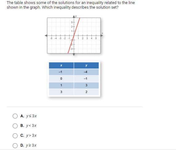 The table shows some of the solutions for an inequality related to the line
shown in the graph. Which inequality describes the solution set?
2+
-2
-1
3+
-1
-1
3.
3
A. ys 3x
В. у< Зх
С. у> Зх
D. y2 3x
