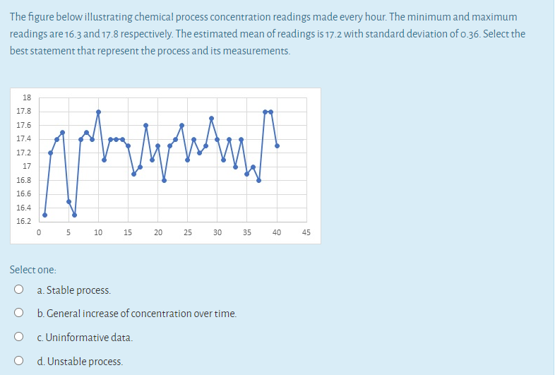 The figure below illustrating chemical process concentration readings made every hour. The minimum and maximum
readings are 16.3 and 17.8 respectively. The estimated mean of readings is 17.2 with standard deviation of o.36. Select the
best statement that represent the process and its measurements.
