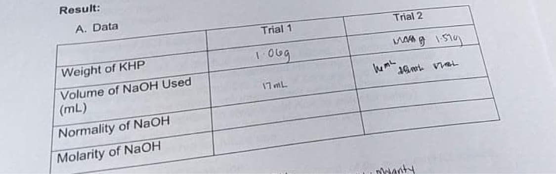 Result:
A. Data
Trial 1
Trial 2
Weight of KHP
Volume of NaOH Used
(mL)
17 mL
Normality of NaOH
Molarity of NaOH
anty
