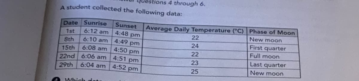 estions 4 through 6.
A student collected the following data:
Average Daily Temperature (C) Phase of Moon
New moon
Date Sunrise
Sunset
6:12 am 4:48 pm
6:10 am 4:49 pm
6:08 am
1st
22
8th
24
First quarter
4:50 pm
Full moon
15th
22nd 6:06 am 4:51 pm
29th 6:04 am 4:52 pm
22
23
Last quarter
25
New moon
Which
