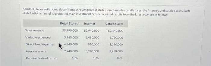 Sandhill Decor sells home decor items through three distribution channels-retail stores, the Internet, and catalog sales. Each
distribution channel is evaluated as an investment center. Selected results from the latest year are as follows:
Sales revenue
Variable expenses
Direct fixed expenses
Average assets
Required rate of return
Retail Stores Internet
$9,990,000
3,940,000
4,440,000
7,940,000
10%
$3,940,000
1,490,000
990,000
3,940,000
10%
Catalog Sales
$3,140,000
1,790,000
1,190,000
1,750,000
10%