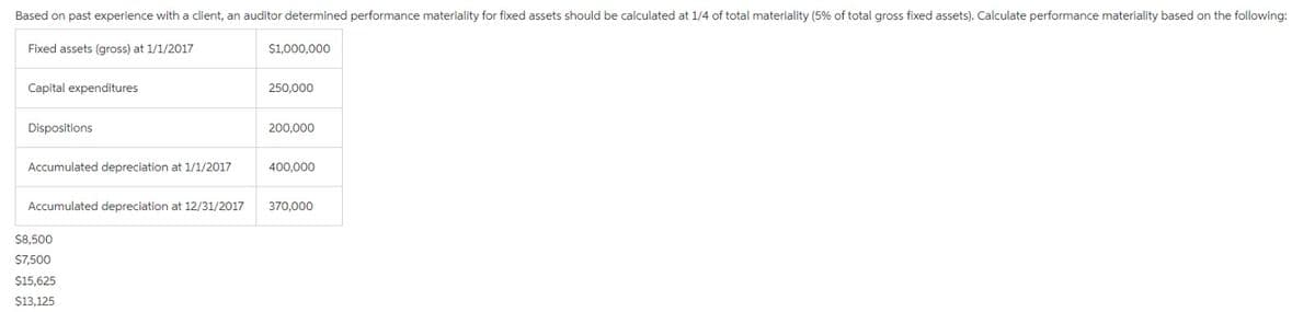 Based on past experience with a client, an auditor determined performance materiality for fixed assets should be calculated at 1/4 of total materiality (5% of total gross fixed assets). Calculate performance materiality based on the following:
Fixed assets (gross) at 1/1/2017
Capital expenditures
Dispositions
Accumulated depreciation at 1/1/2017
Accumulated depreciation at 12/31/2017
$8,500
$7,500
$15,625
$13,125
$1,000,000
250,000
200,000
400,000
370,000